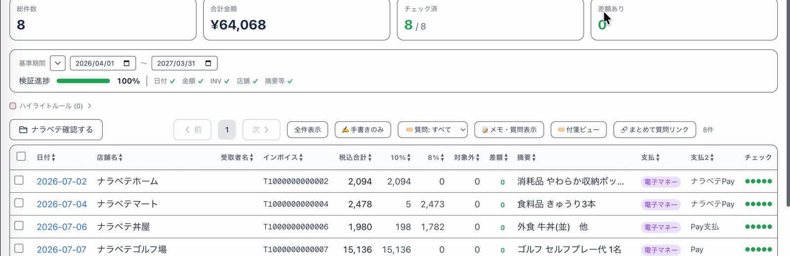 レシートが日付順に並んだ一覧画面。総件数・合計金額・チェック済・差額ありの集計と、検証進捗100%が表示されている
